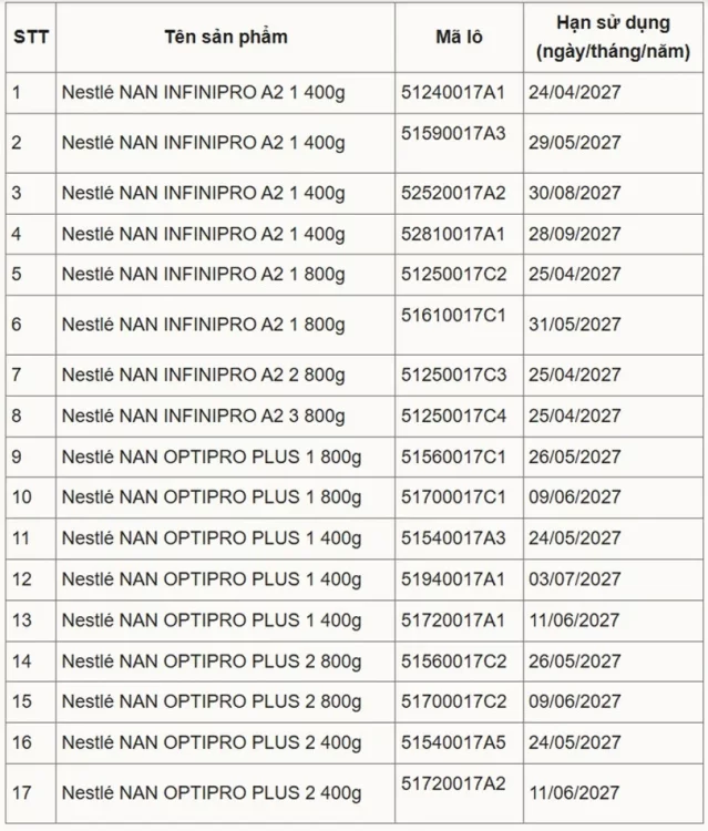 Thông tin chi tiết 17 lô sản phẩm nằm trong diện thu hồi tự nguyện