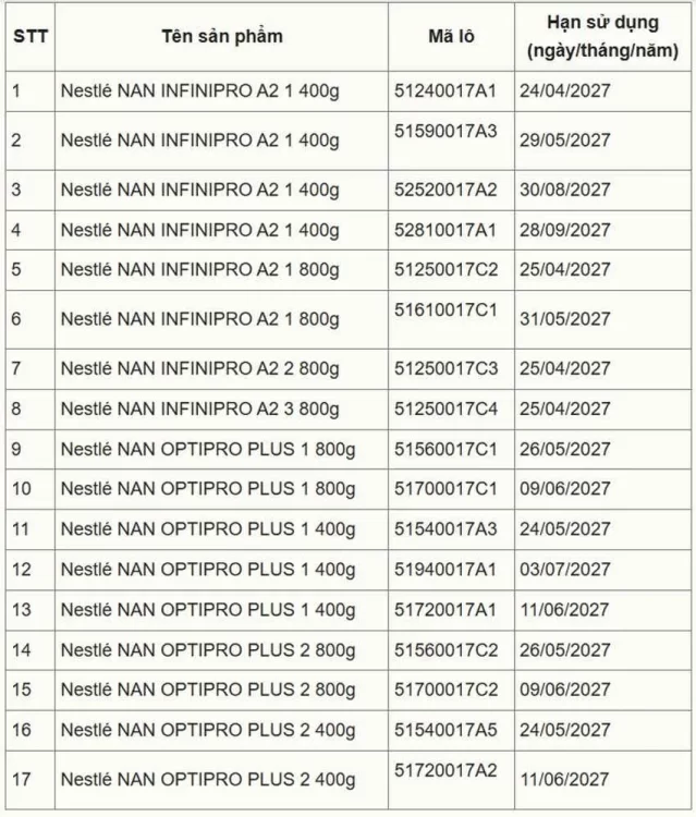 Tổng hợp thông tin Nestlé thu hồi chủ động và cách nhận diện sản phẩm an toàn 2 Chi tiết 17 lô sản phẩm sữa NAN thuộc diện thu hồi tự nguyện tại Việt Nam